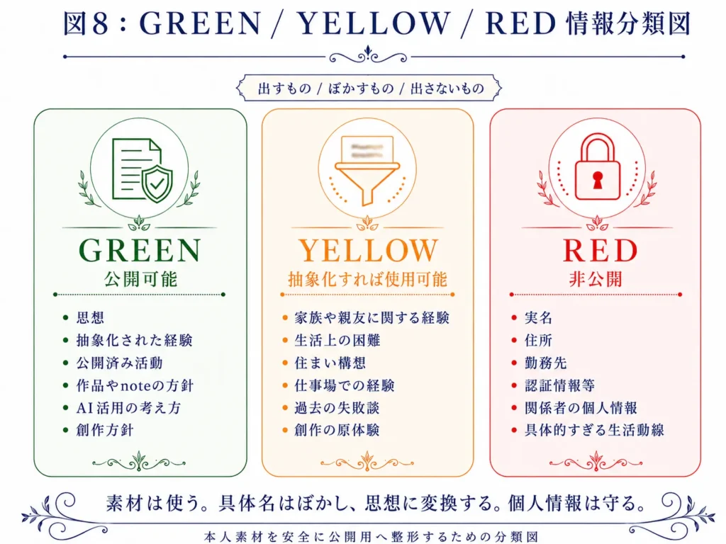 GREEN、YELLOW、REDの3段階で、公開してよい情報、慎重に扱う情報、出さない情報を分類した図解