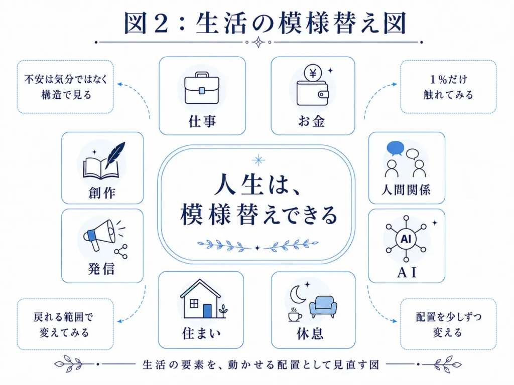 生活動線や作業環境を整えることで、日々の行動と人生設計を変えていく考え方を示した図解