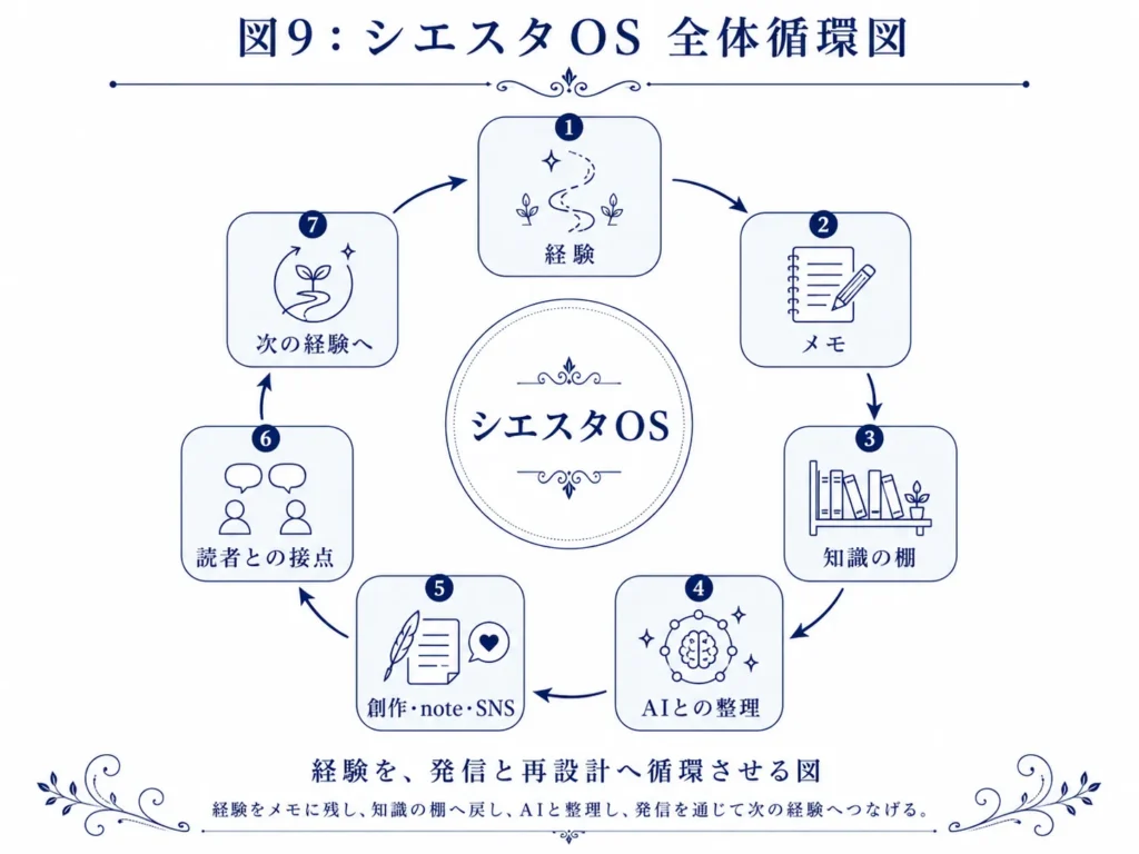 創作、note、AI活用、生活設計、情報整理、発信が循環するシエスタOS全体の流れを示した図解